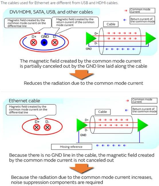 Murata 车载以太网100Base-T1噪声抑制